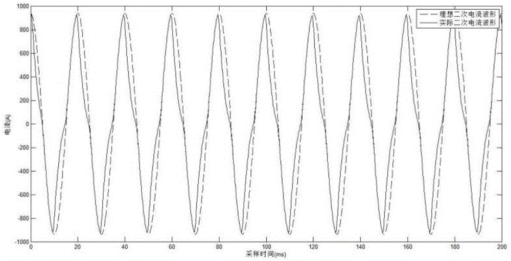 Current transformer saturation detection method based on waveform area ratio method