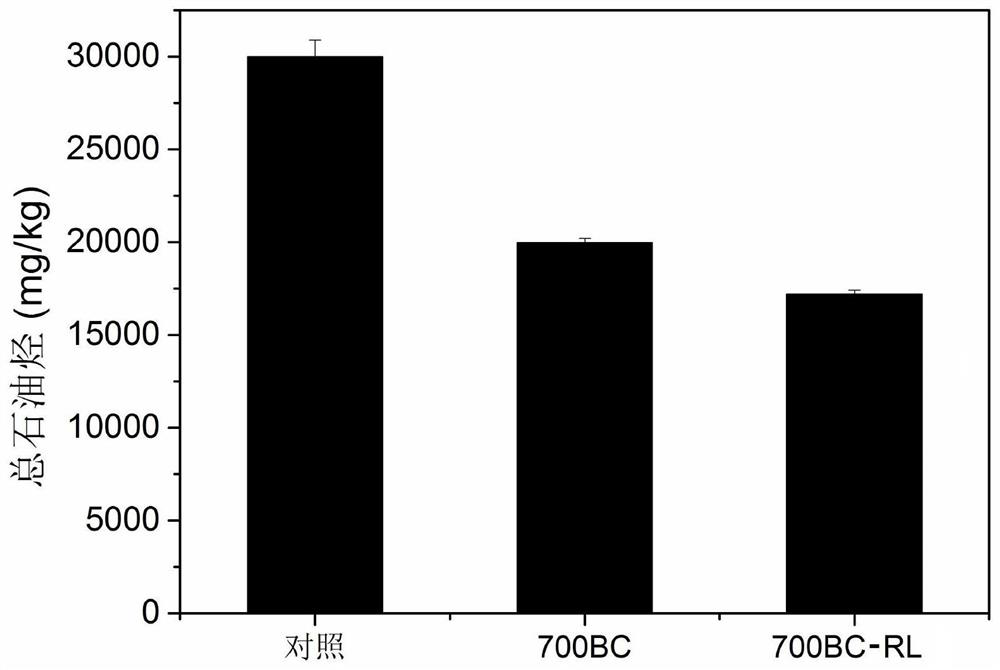 A method for rhamnolipid modified biochar to strengthen Spartina to remediate oil-contaminated soil