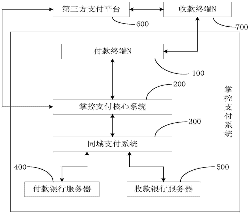 Hand-controlled payment method and hand-controlled payment system
