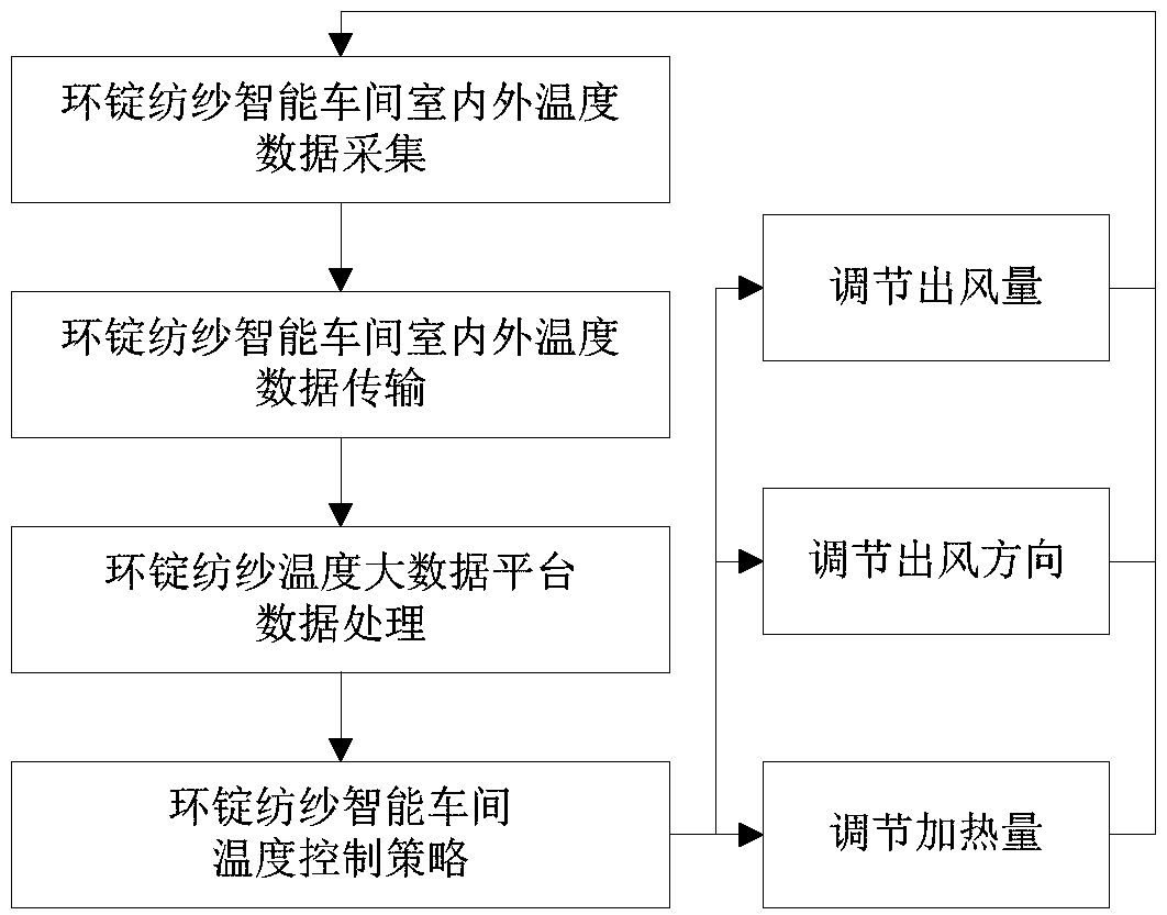 Temperature control system and method for CPS-based ring spinning intelligent workshop