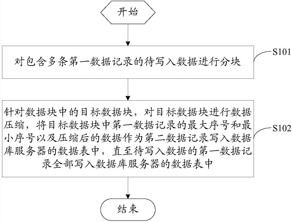 Data writing method and device and data reading method and device