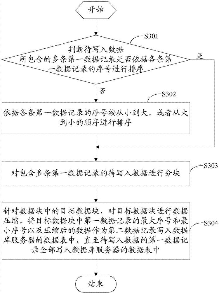 Data writing method and device and data reading method and device