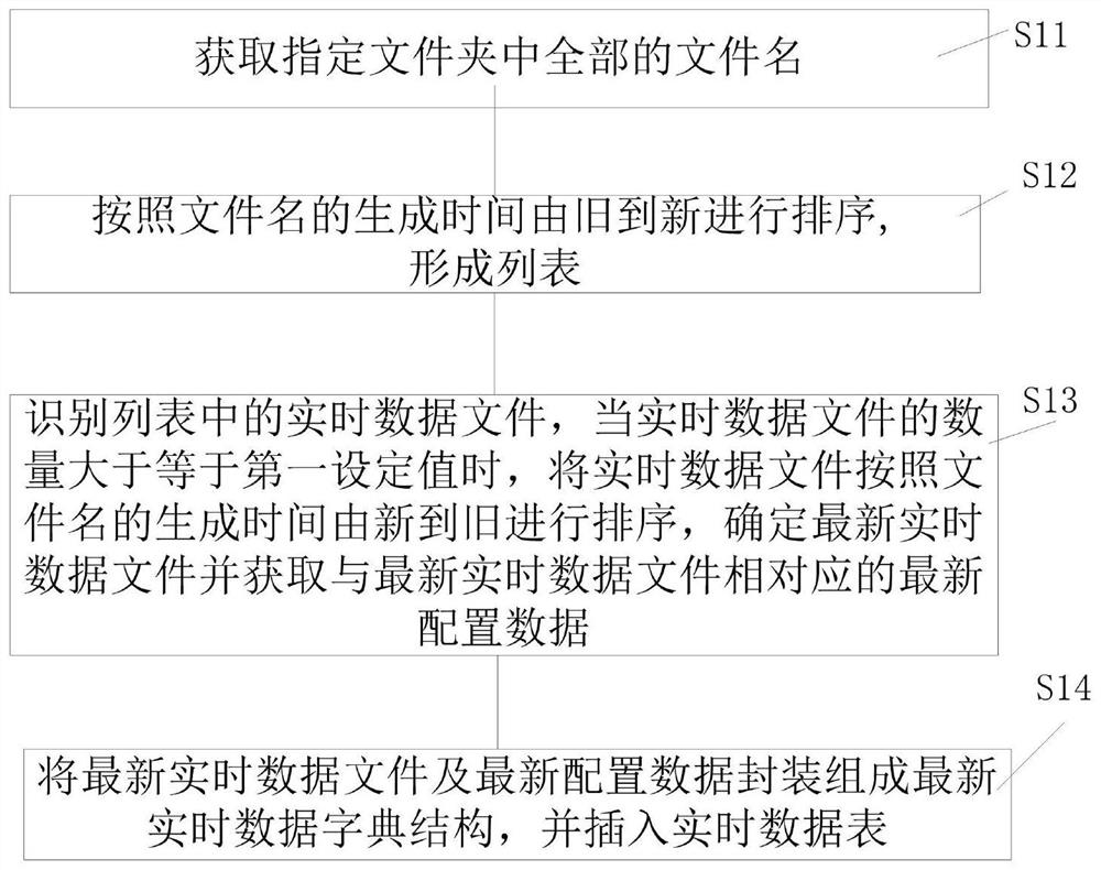 Method, device, equipment and storage medium for extracting new data from backlog files