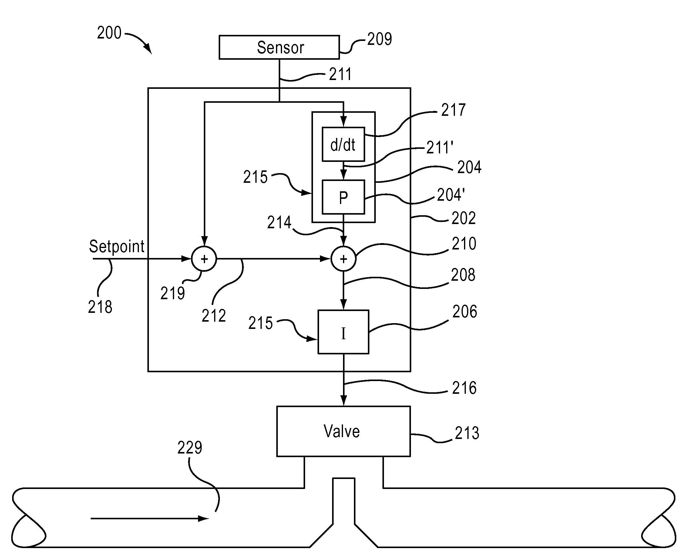 Multi-mode Control Loop With Improved Performance For Mass Flow 