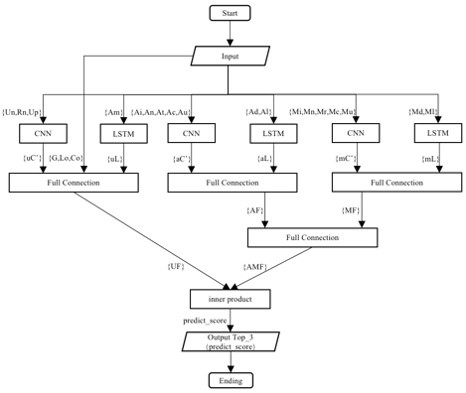 Web service recommendation method based on CNN and LSTM