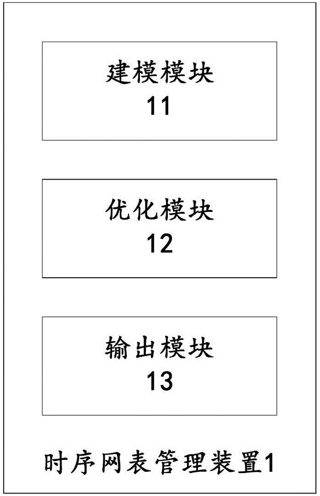 Timing sequence netlist management method and device