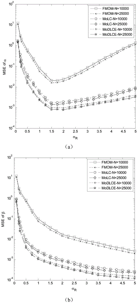 Gamma-Gamma distribution parameter estimation method based on double logarithmic cumulant expectation