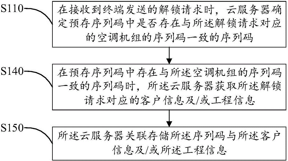 Air-conditioning set unlock control method and system