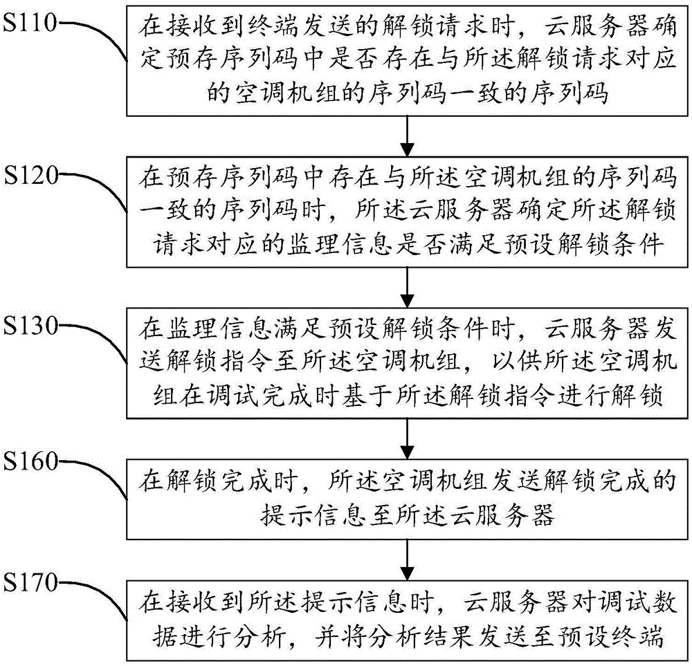 Air-conditioning set unlock control method and system