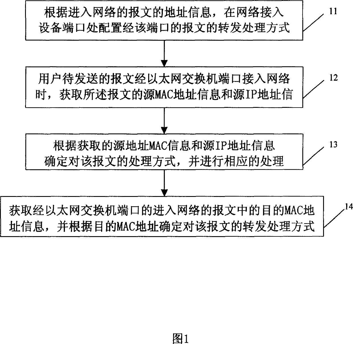 Port based network access control method