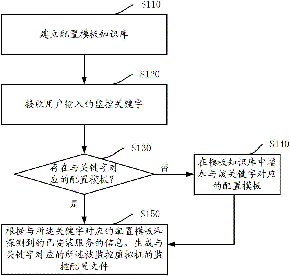 A real-time monitoring online configuration method in a cloud computing environment