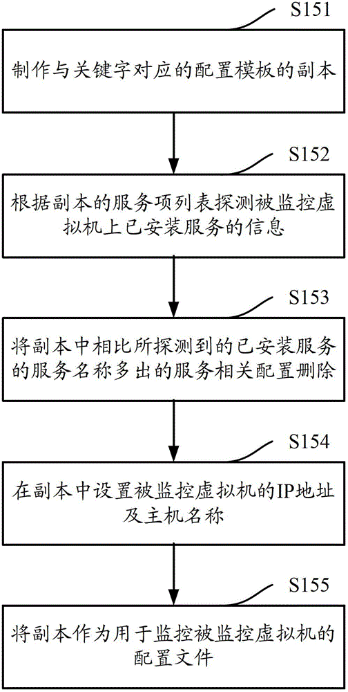 A real-time monitoring online configuration method in a cloud computing environment