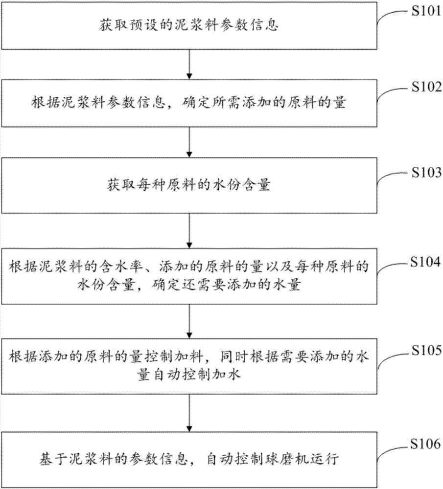 Energy-saving control method and system for ceramic raw materials