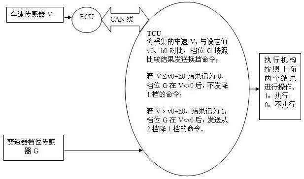 Gear shift control method for automatic transmission (AT) under working condition of traffic congestion