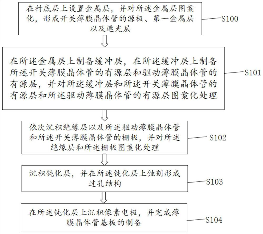 Thin film transistor substrate and preparation method of thin film transistor substrate