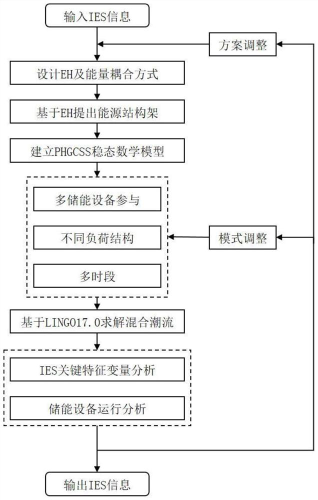 A day-ahead steady-state optimization analysis method for integrated energy systems with the participation of energy storage