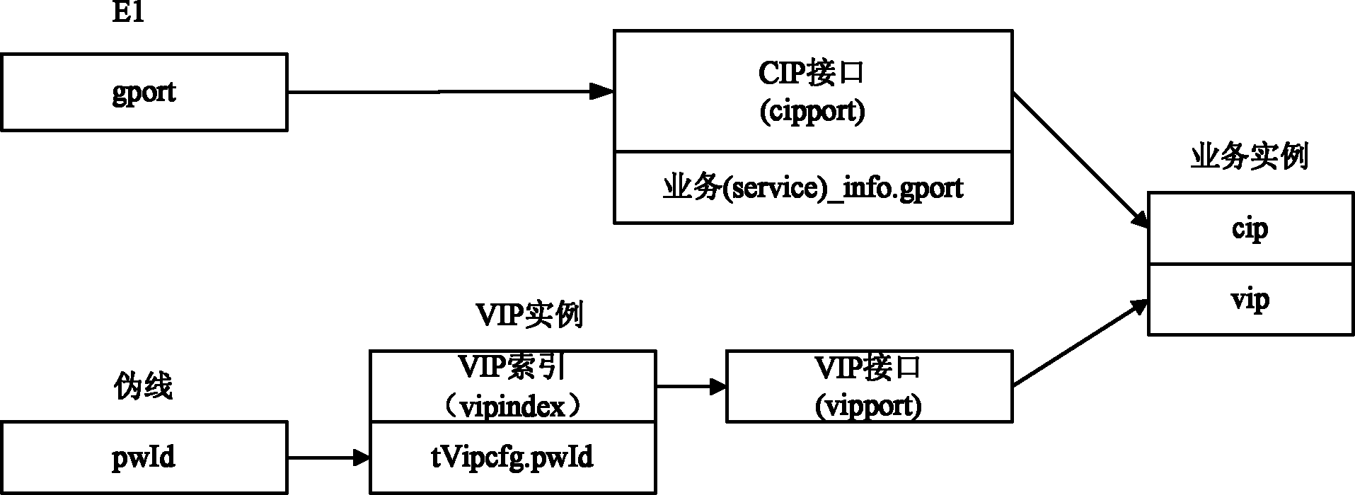 Service configuration processing method and device