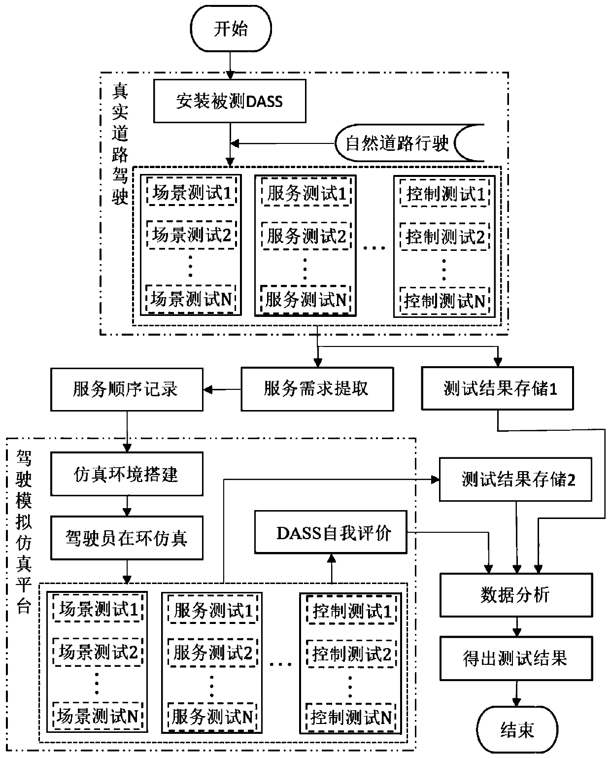 Driving active service system (DASS) testing and verification platform and testing method thereof