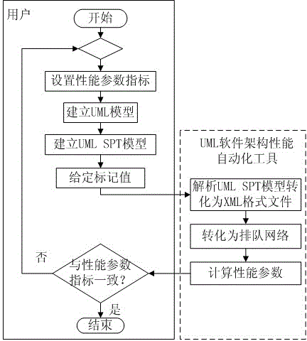 Performance predicating method for software system based on UML (Unified Modeling Language) architecture