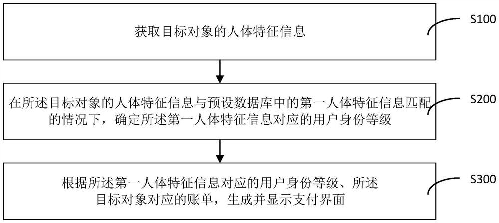 Interface display method and device, electronic equipment and storage medium