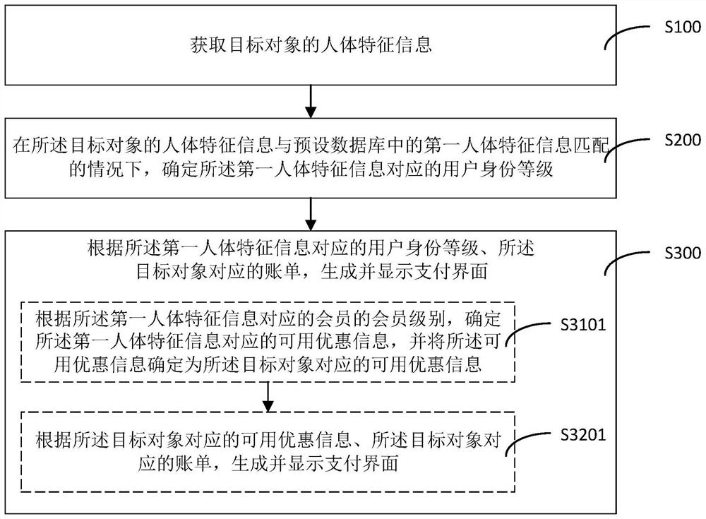 Interface display method and device, electronic equipment and storage medium