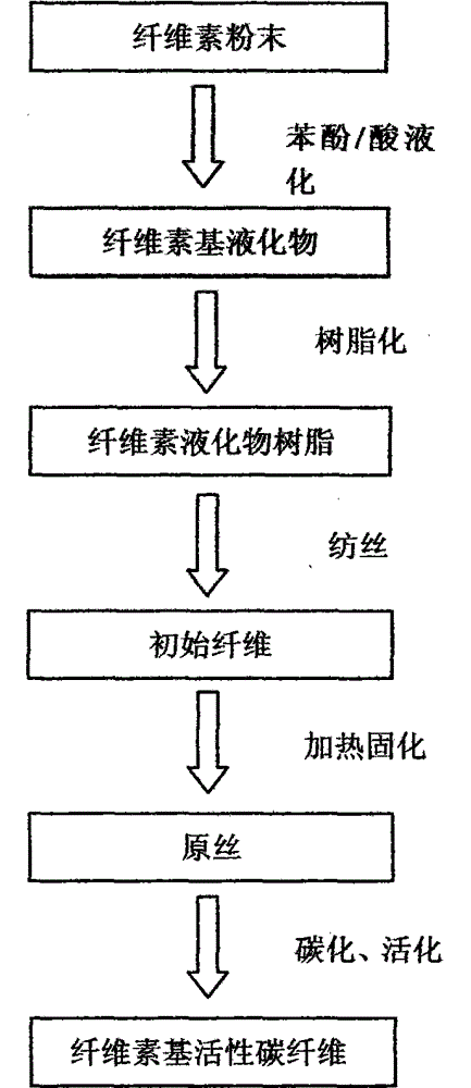 Method for preparing active carbon fibers from cellulose