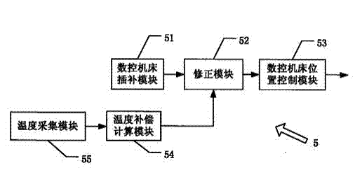 Novel system and method for compensating temperature of numerical control machine tool