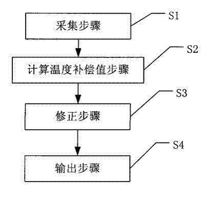 Novel system and method for compensating temperature of numerical control machine tool