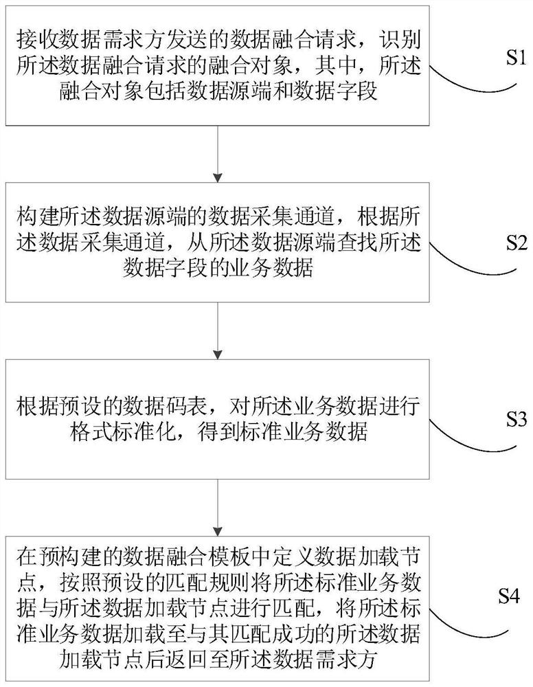 Data fusion method and device, electronic equipment and storage medium