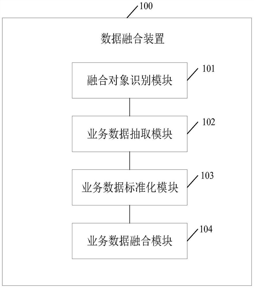Data fusion method and device, electronic equipment and storage medium