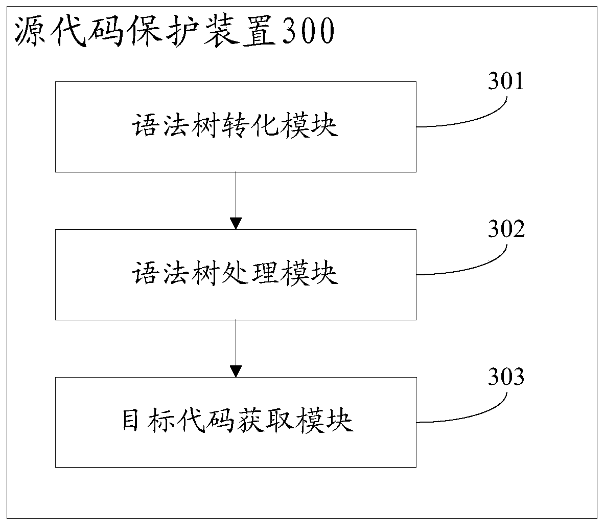 Source code protection method and device