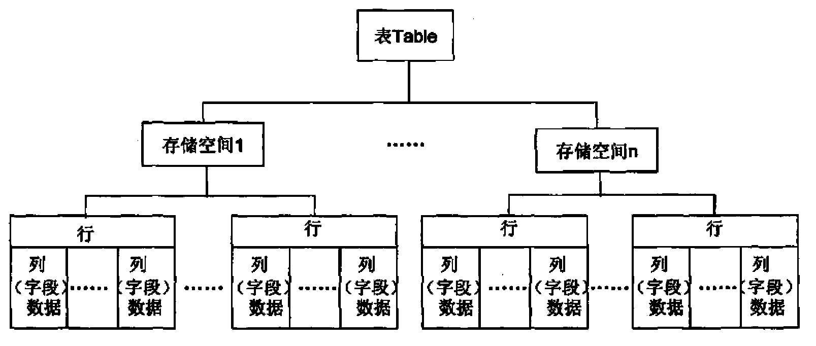 Line and column hybrid storage method of database system