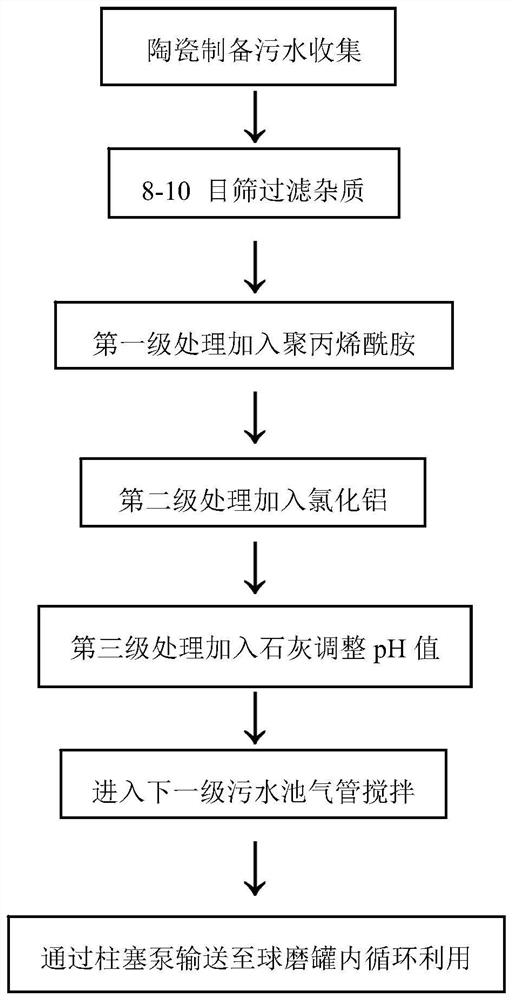 Ceramic production wastewater circulating treatment system and treatment method thereof