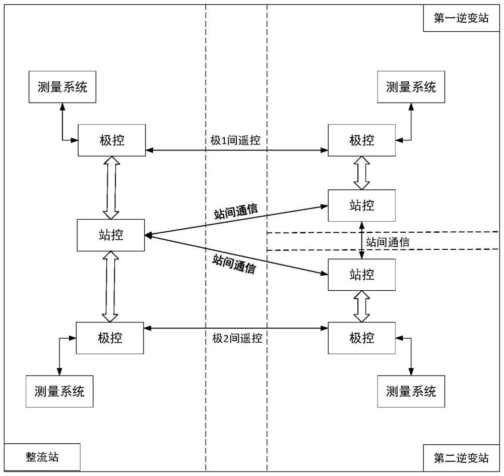 A Control and Protection System Configuration of a Flexible DC Polarization Access Topology