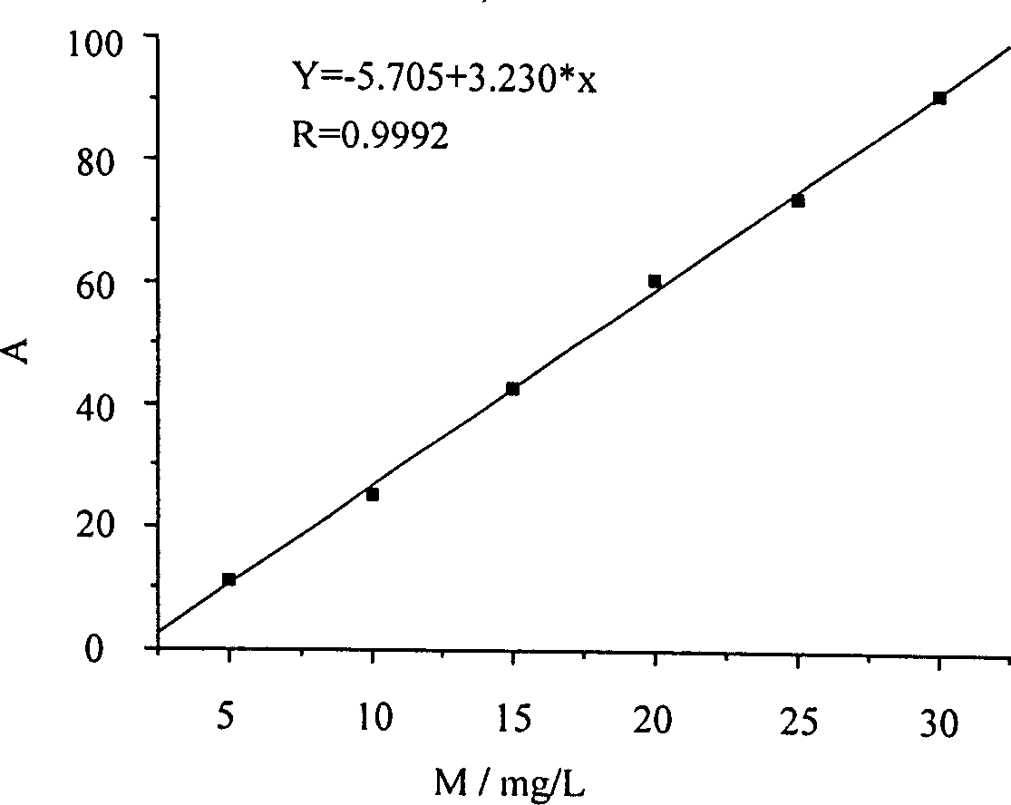 Detection method of glyoxalic acid, glycolic acid, glyoxal and oxalic acid