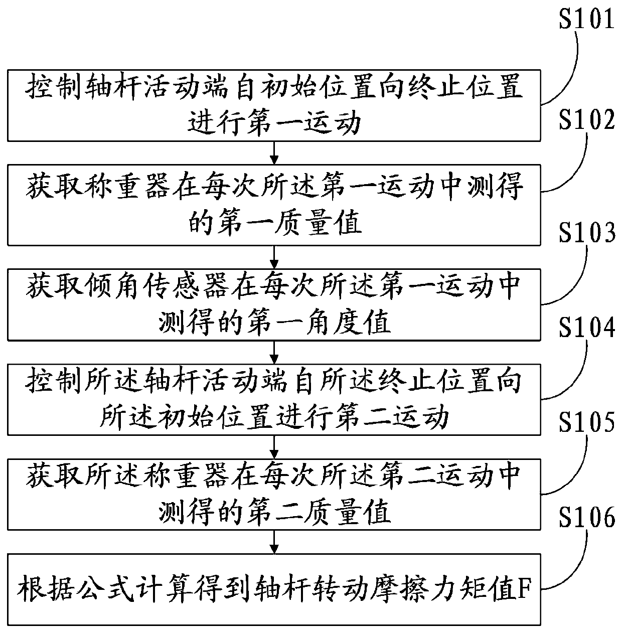 Measuring device and method for shafting shaft rod rotational friction torque