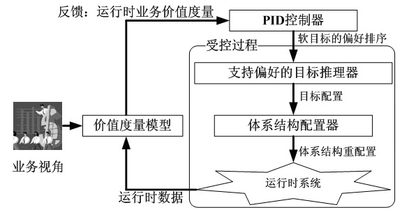 Software quality run-time optimizing method based on control theory and goal inference