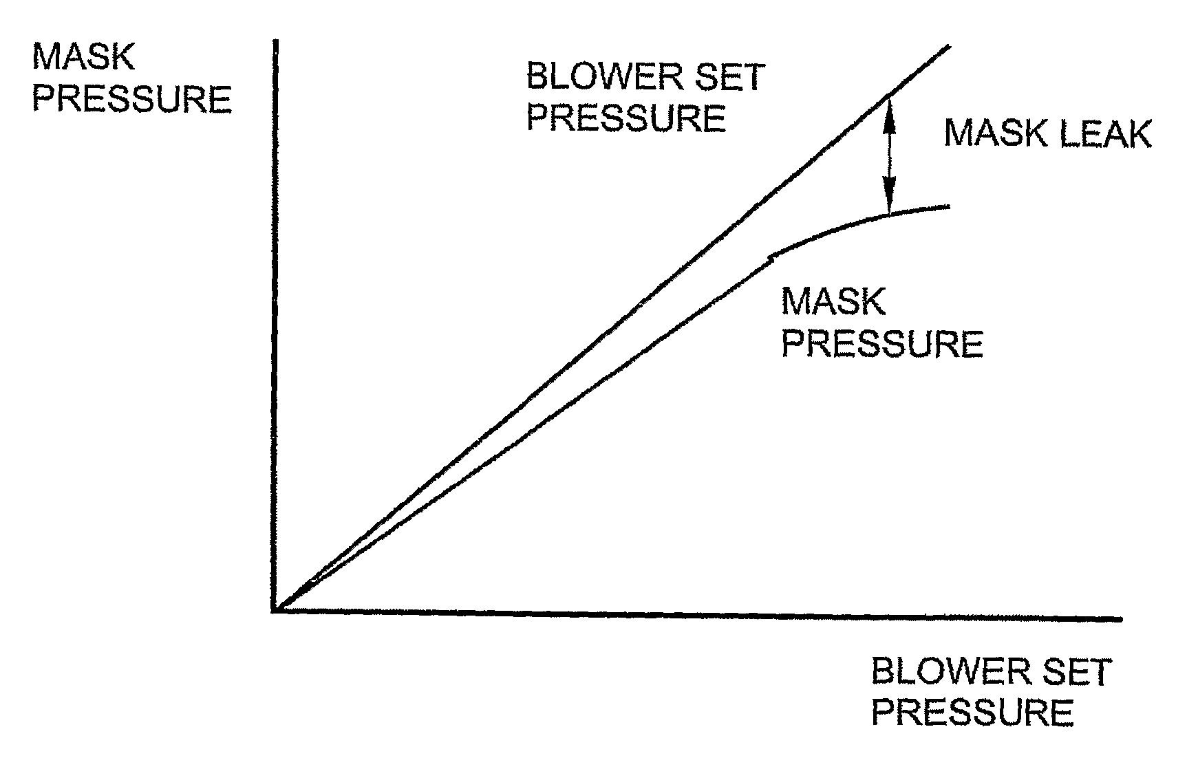 Methods and apparatus for controlling mask leak in CPAP treatment