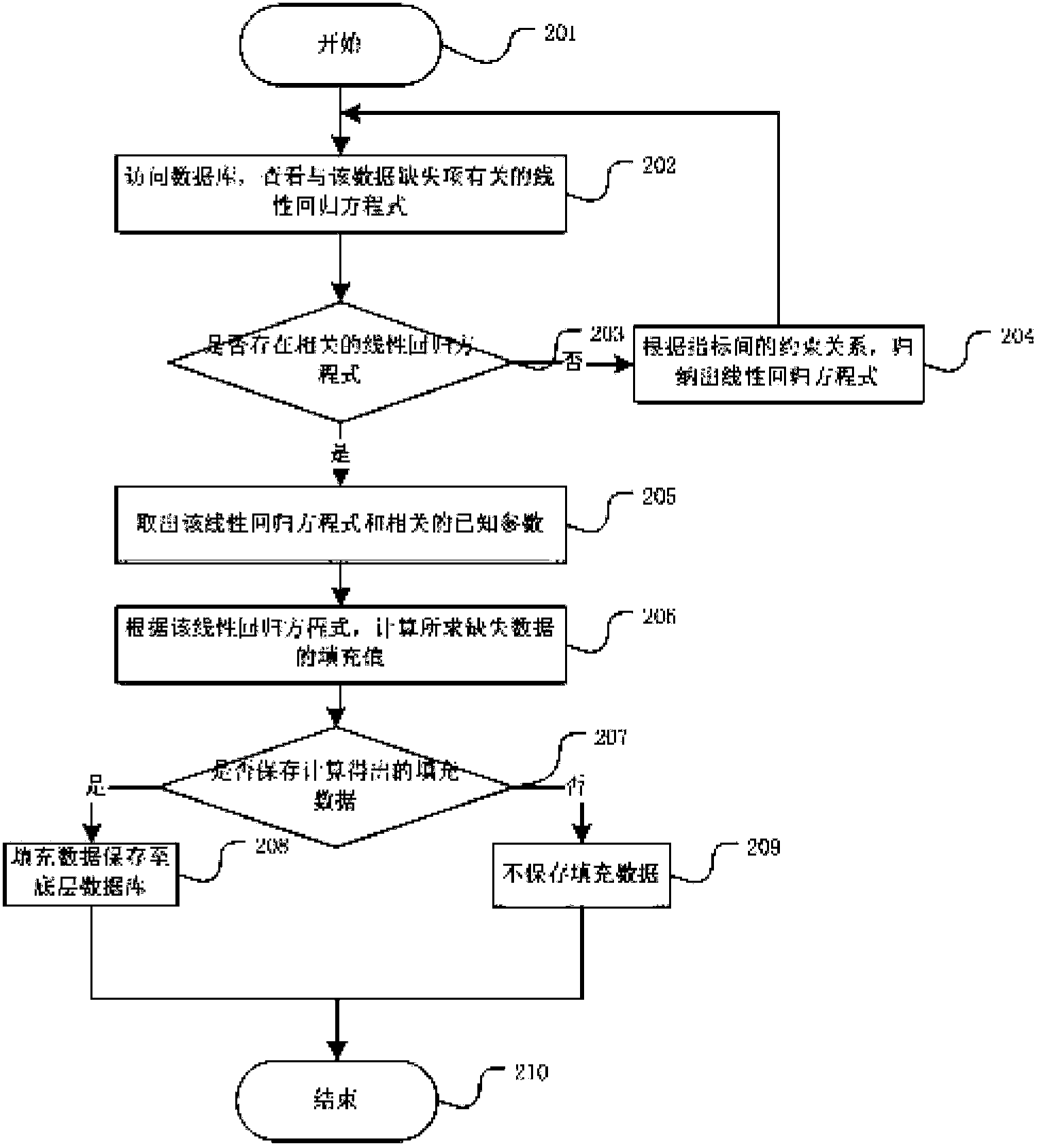 Vacancy filling system for measured point data and vacancy filling method