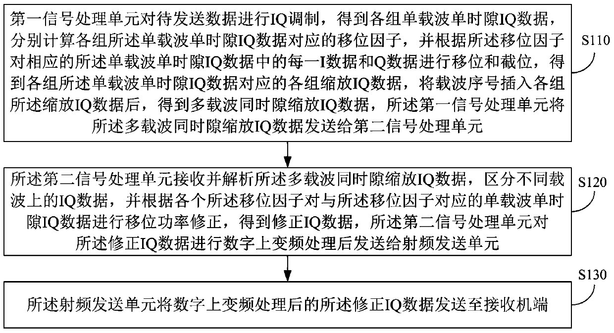 Multi-carrier expansion processing method, device and system