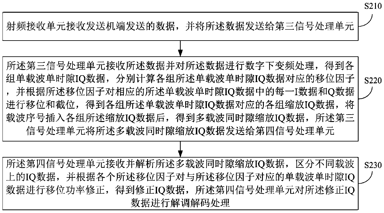 Multi-carrier expansion processing method, device and system