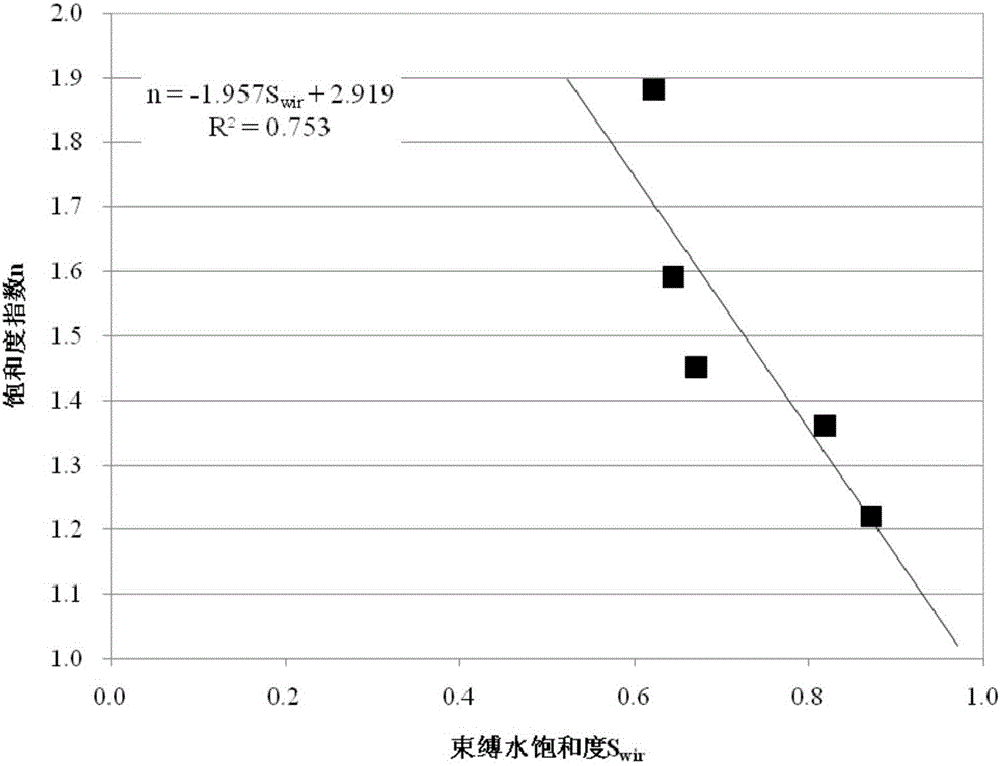 Method for determining heterogeneous carbonate reservoir saturation index