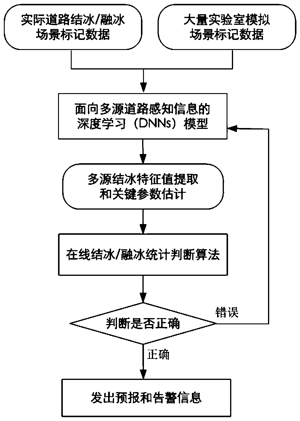 Road icing, snow melting and deicing online monitoring method and system