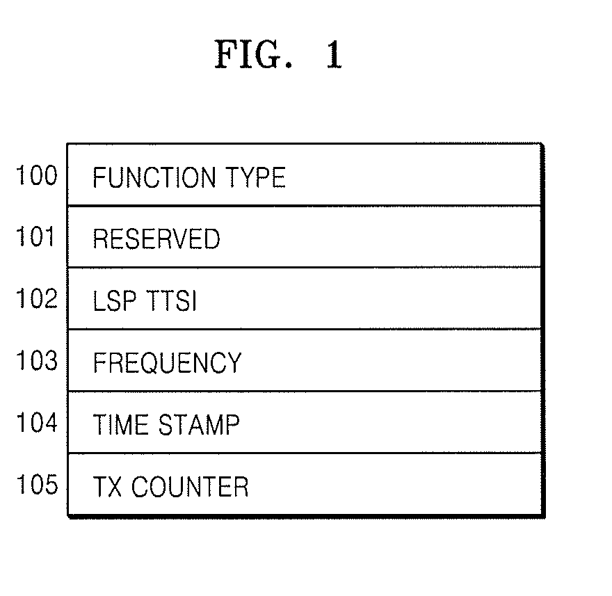 Method and apparatus for measuring label switch path performance parameters using performance monitoring operation and management packet in multi-protocol label switching network