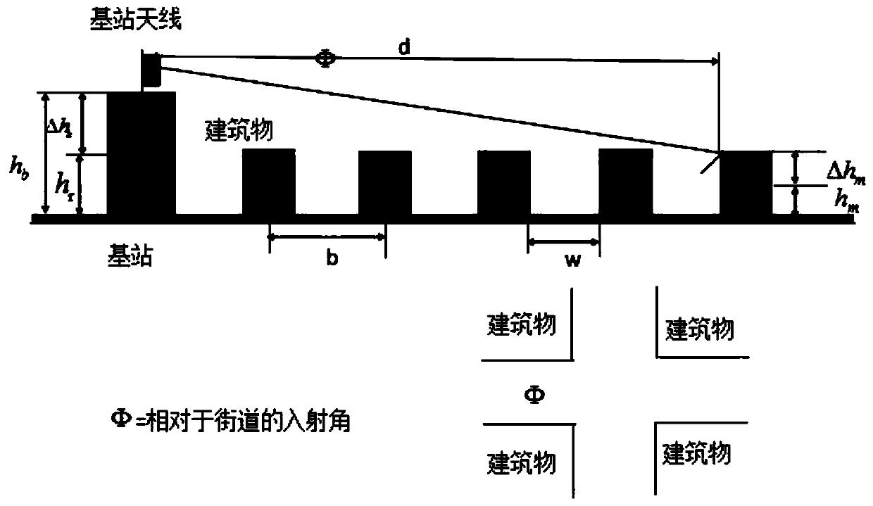 Wireless intelligent propagation method based on Cost231-Hata model