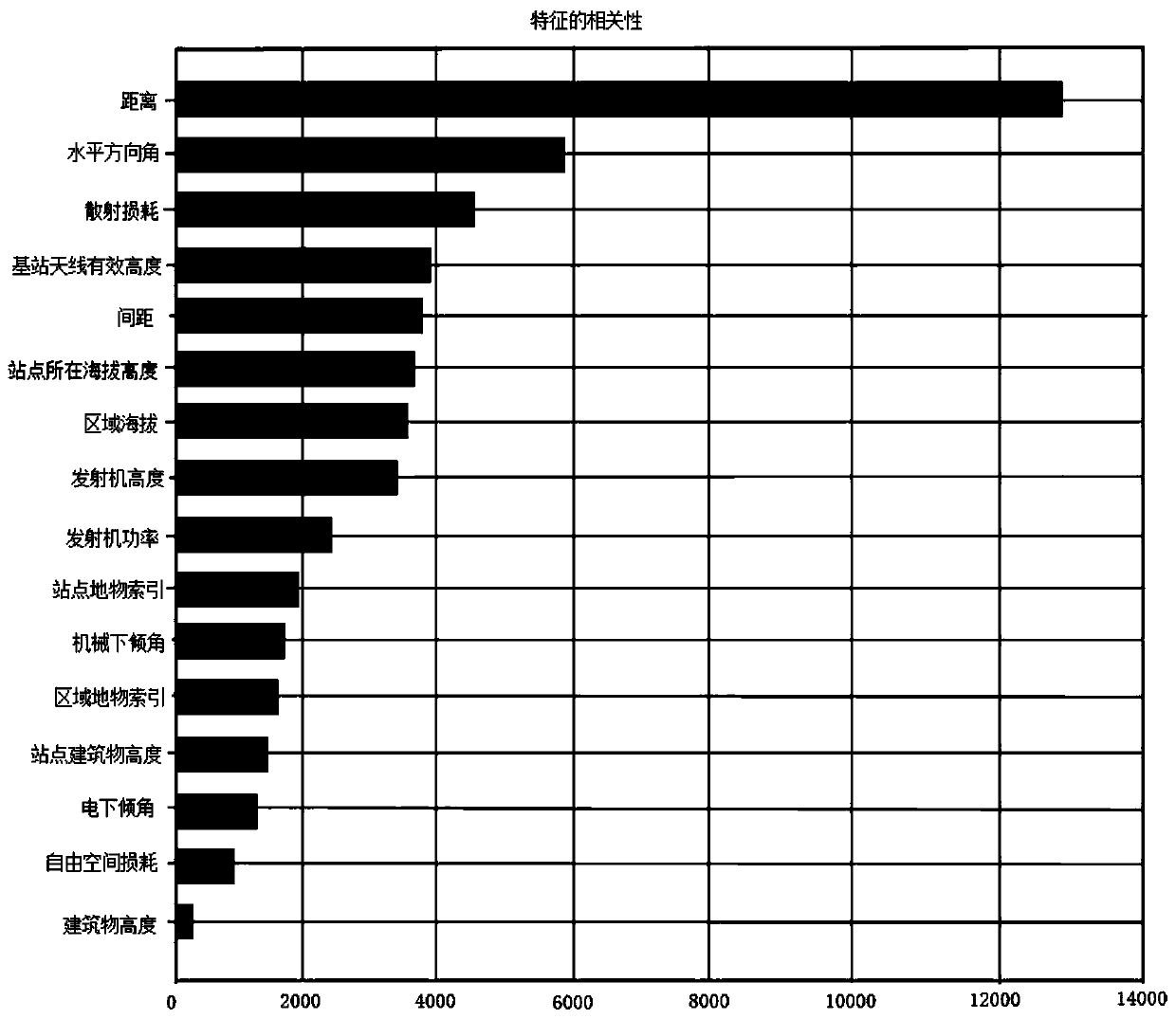 Wireless intelligent propagation method based on Cost231-Hata model