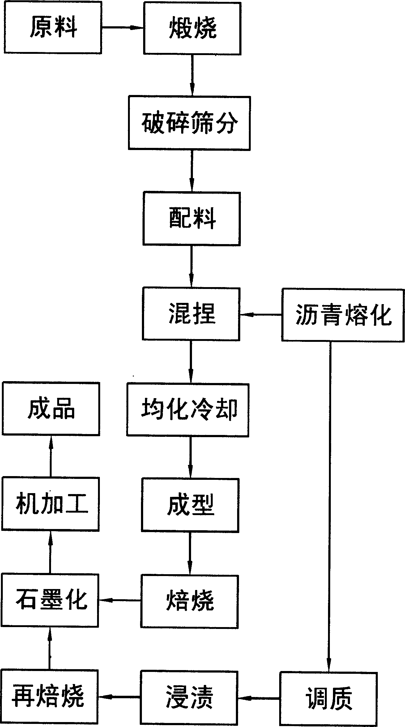 Production process for graphitized cathode