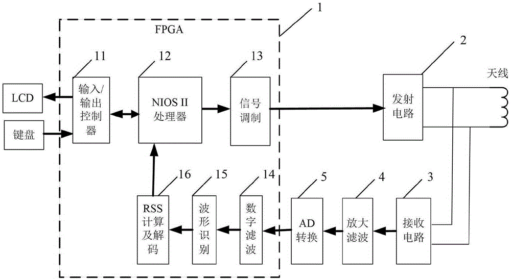 Method for searching and relatively positioning responder by using mobile RFID reader