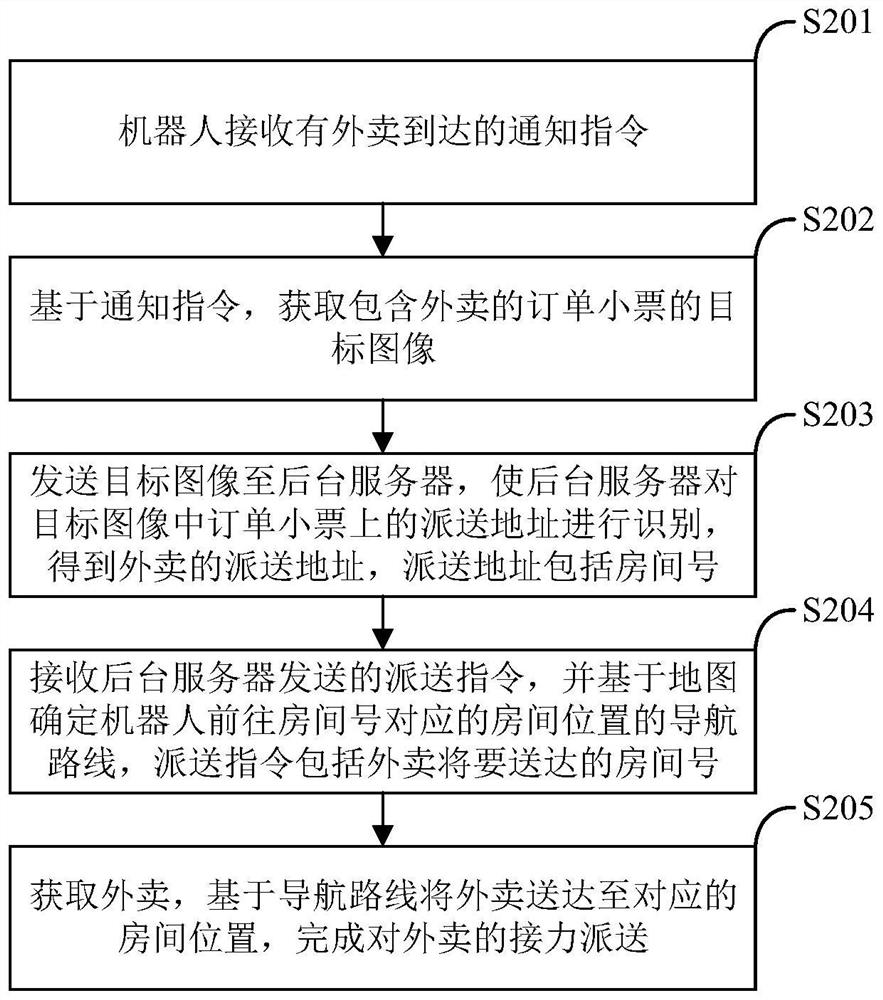 Take-out relay delivery method, device and system based on robot and storage medium