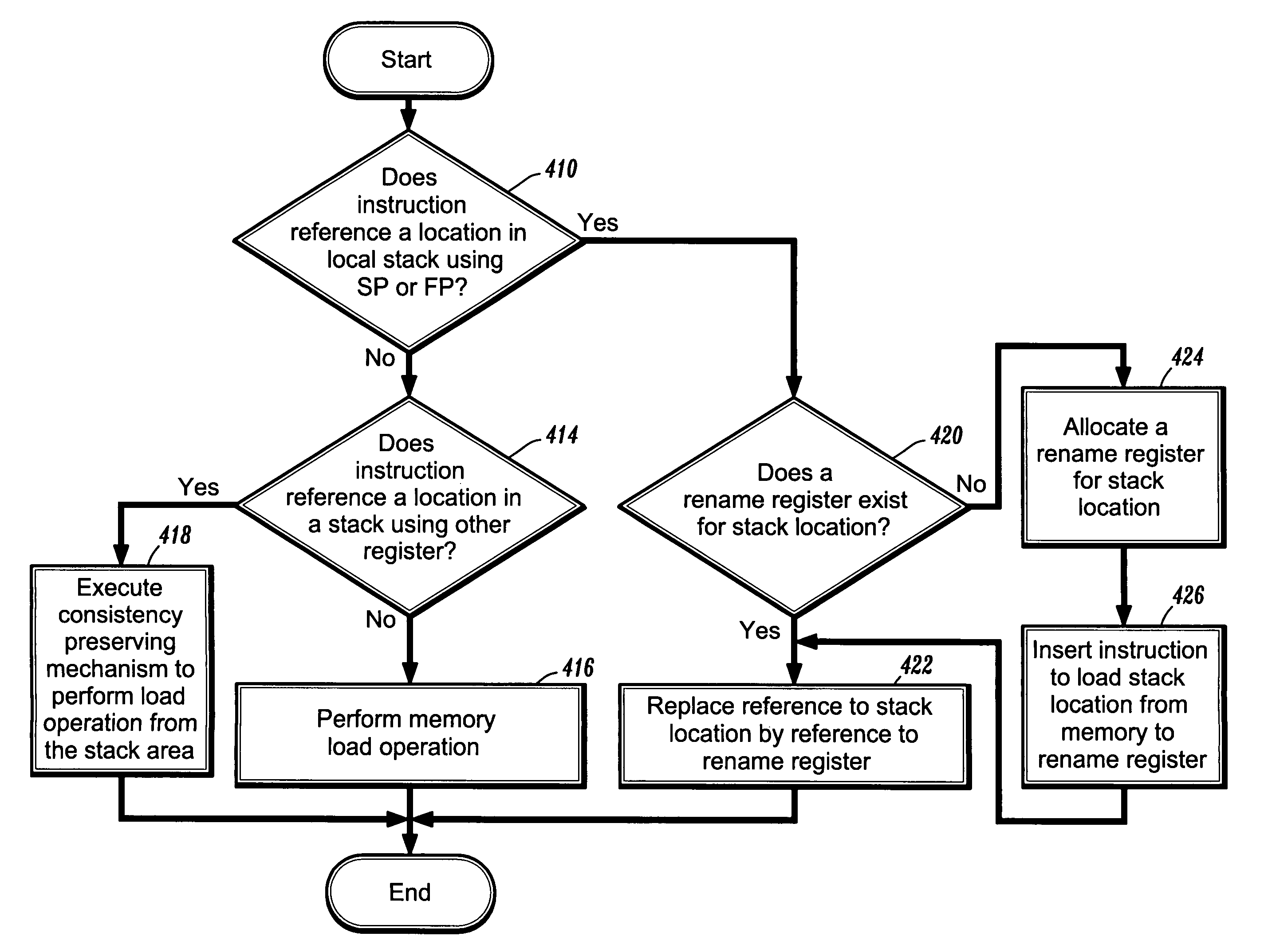 Methods for renaming stack references to processor registers